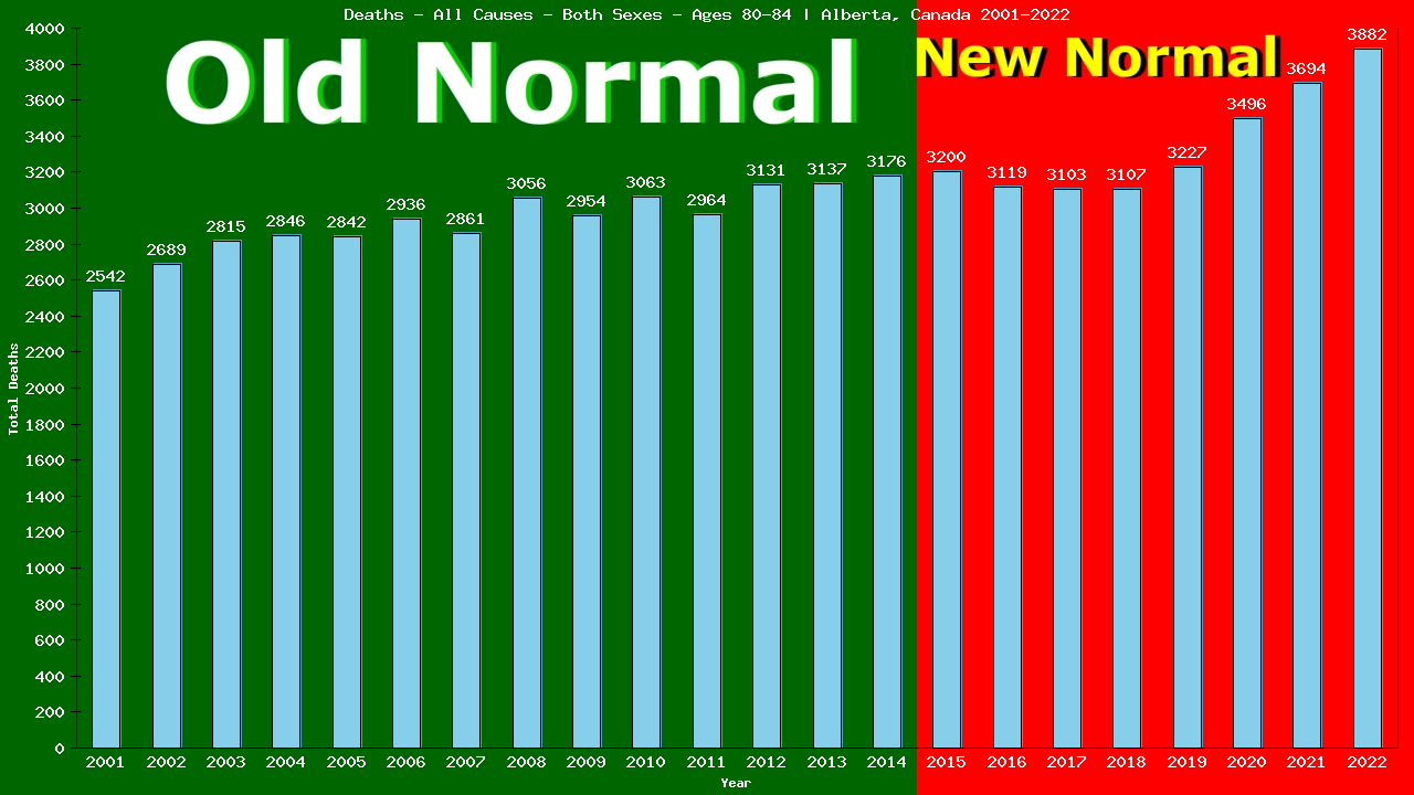 Graph showing Deaths - All Causes - Elderly Men And Women - Aged 80-84 | Alberta, Canada